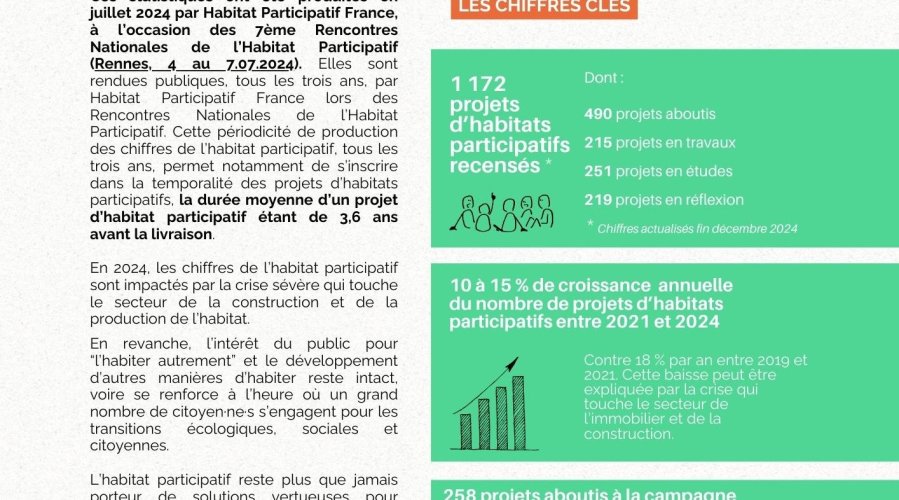 Bilan & Chiffres 2024 : synthèse des tendances et évolutions de l'habitat participatif entre 2021 et 2024