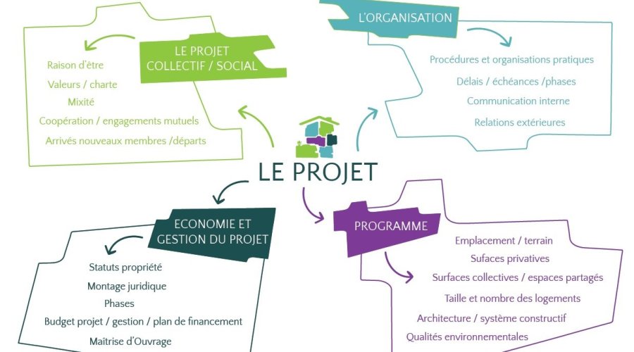 Carte mentale projet d'habitat participatif
