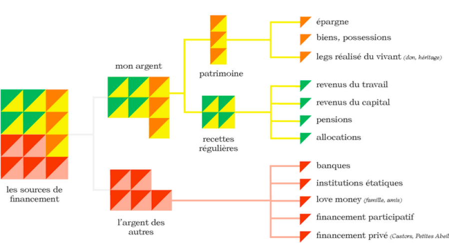 Panorama des sources de financements avec leurs avantages et inconvénients