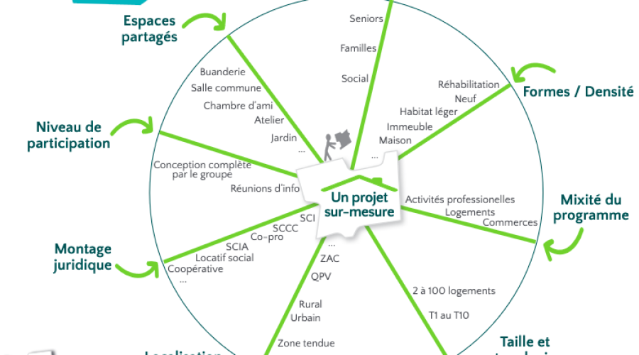 Planche Diversité des projets d'Habitats Participatifs