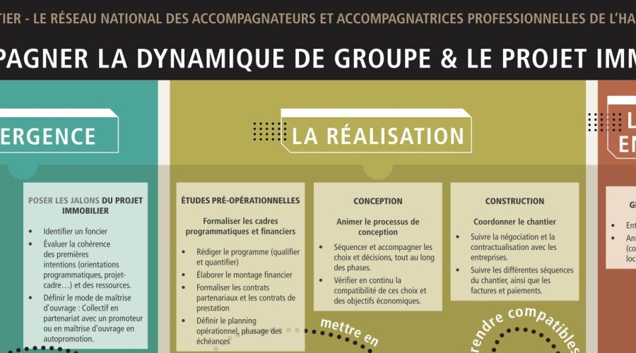 Se faire accompagner par un professionnel de l'habitat participatif