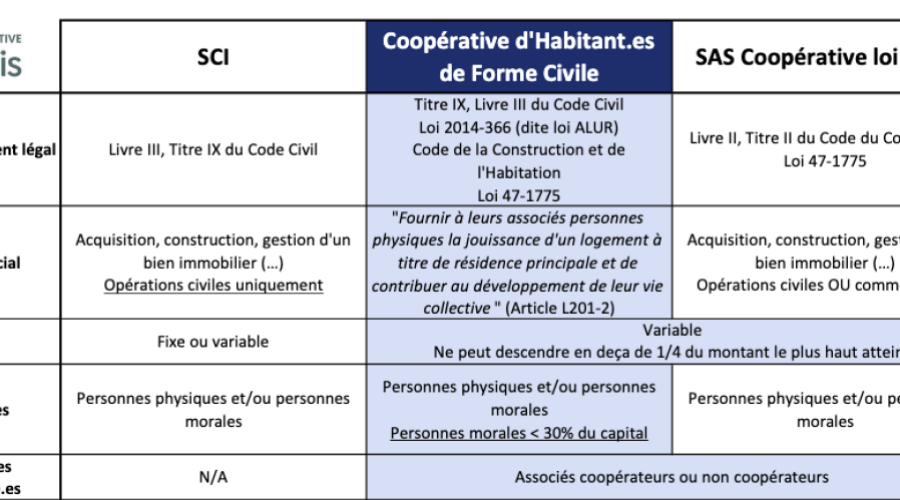 Tableaux comparatifs de formes juridiques